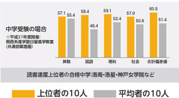 【読書速度上位者10人】と【読書速度平均者10人】（中学生）の偏差値比較表