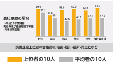 【読書速度上位者10人】と【読書速度平均者10人】（中学生）の偏差値比較表