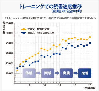 トレーニングでの読書速度推移