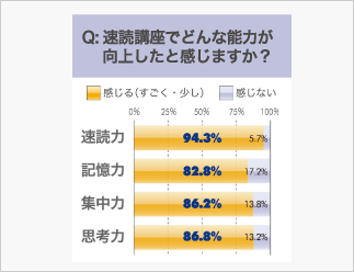 トレーニングでの読書速度推移