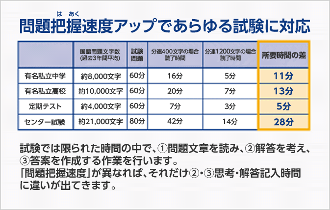 問題把握速度アップであらゆる試験に対応