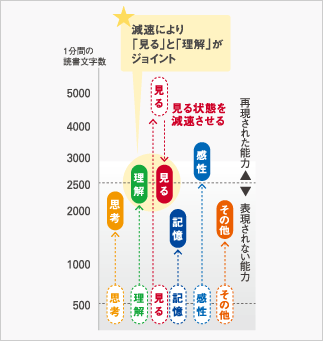 速読と脳活動の研究において特許権を取得