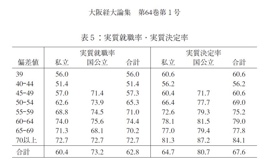 決定率＝就職率＋進学率 「実質」とは卒業者ではなく入学者に対しての割合という意味